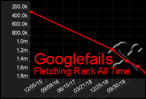 Total Graph of Googlefails