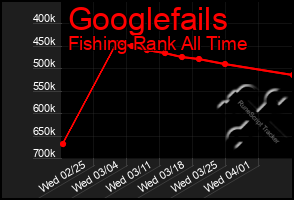 Total Graph of Googlefails