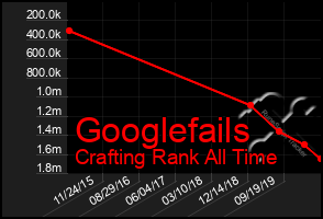 Total Graph of Googlefails