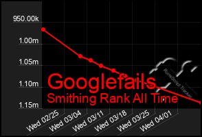 Total Graph of Googlefails