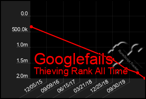 Total Graph of Googlefails