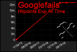 Total Graph of Googlefails