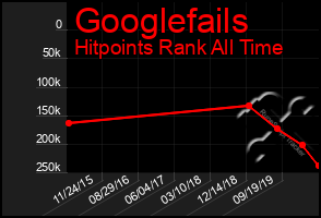 Total Graph of Googlefails