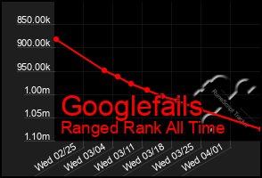 Total Graph of Googlefails