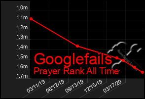 Total Graph of Googlefails