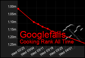 Total Graph of Googlefails