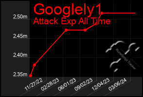 Total Graph of Googlely1