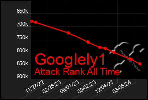 Total Graph of Googlely1