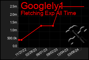 Total Graph of Googlely1