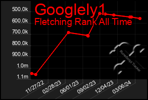 Total Graph of Googlely1