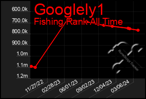 Total Graph of Googlely1