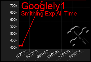 Total Graph of Googlely1