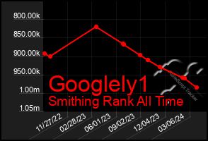 Total Graph of Googlely1