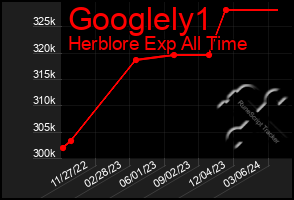 Total Graph of Googlely1