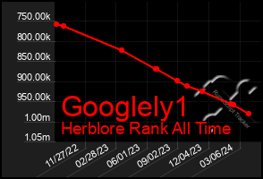 Total Graph of Googlely1
