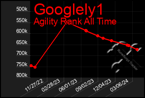 Total Graph of Googlely1