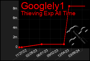 Total Graph of Googlely1