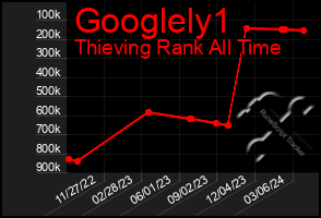 Total Graph of Googlely1