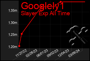 Total Graph of Googlely1