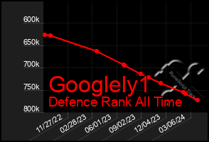 Total Graph of Googlely1
