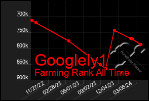 Total Graph of Googlely1