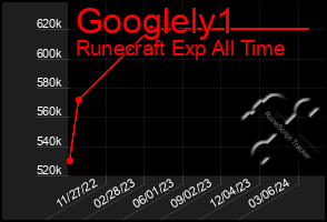 Total Graph of Googlely1