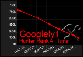 Total Graph of Googlely1