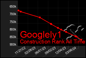 Total Graph of Googlely1