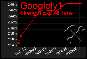 Total Graph of Googlely1