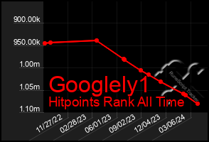 Total Graph of Googlely1