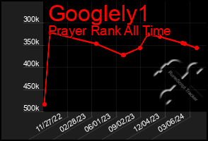 Total Graph of Googlely1