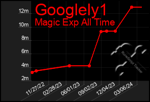 Total Graph of Googlely1