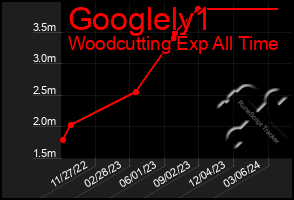 Total Graph of Googlely1