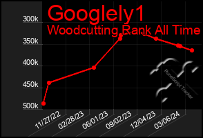 Total Graph of Googlely1