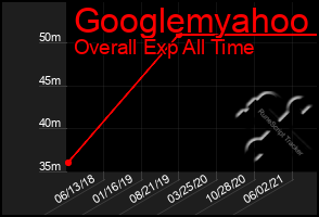 Total Graph of Googlemyahoo