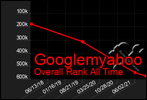 Total Graph of Googlemyahoo