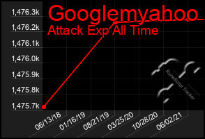 Total Graph of Googlemyahoo