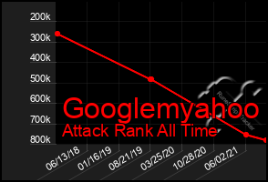 Total Graph of Googlemyahoo