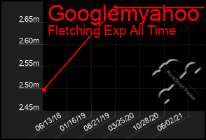 Total Graph of Googlemyahoo