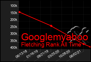 Total Graph of Googlemyahoo