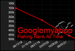 Total Graph of Googlemyahoo