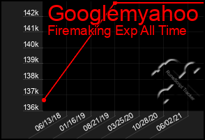 Total Graph of Googlemyahoo