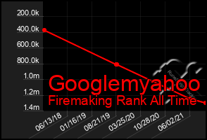 Total Graph of Googlemyahoo