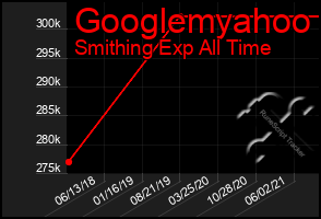 Total Graph of Googlemyahoo