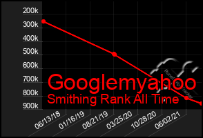 Total Graph of Googlemyahoo
