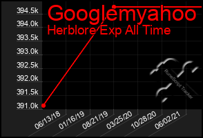 Total Graph of Googlemyahoo