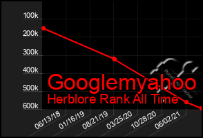Total Graph of Googlemyahoo