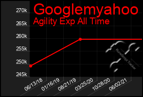 Total Graph of Googlemyahoo