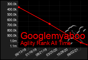 Total Graph of Googlemyahoo