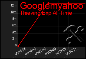 Total Graph of Googlemyahoo